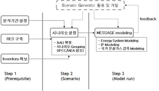 MESSAGE 모델의 체계