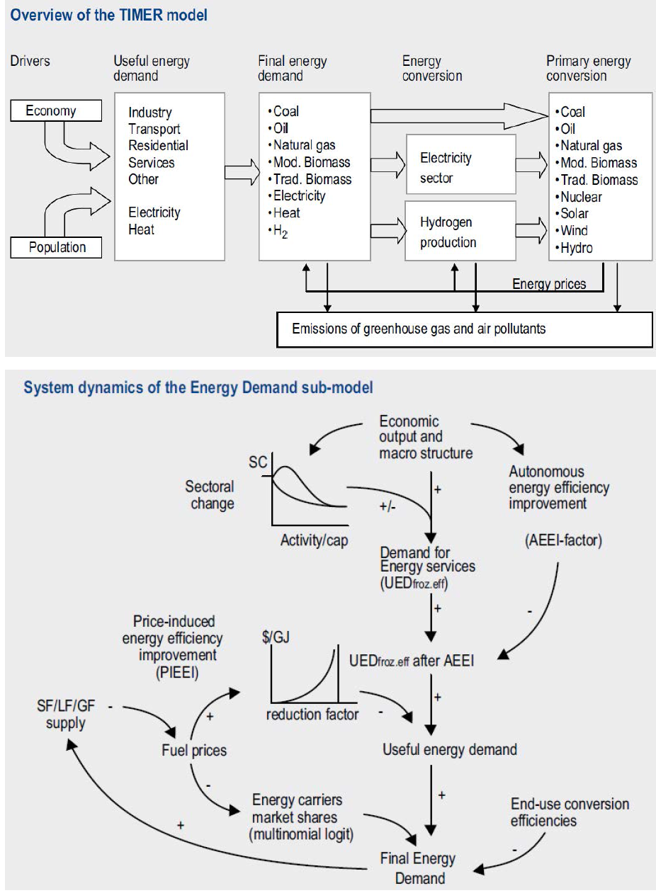 에너지 시스템 모델인 TIMER