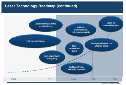 레이저 가공 기술 관련 로드맴