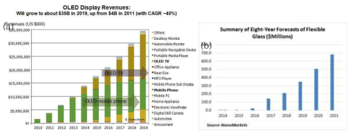 (a) OLED 시장 전망, (b) 유연 유리 시장 전망