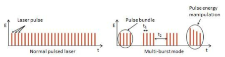 Multi-burst mode의 개념