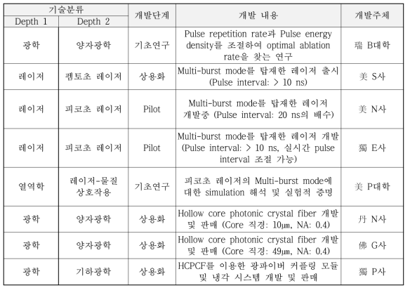 해외 기술개발 현황 요약