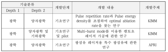 국내 기술개발 현황 요약