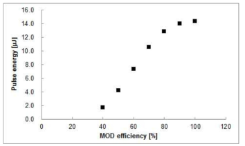 External acoustic optical modulator 효율에 따른 펄스 에너지 변화