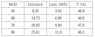 집속렌즈 (Mitutoyo M plan Apo 50X, NA0.55)의 투과효율