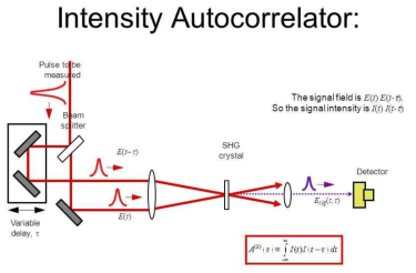 Autocorrelator 모식도