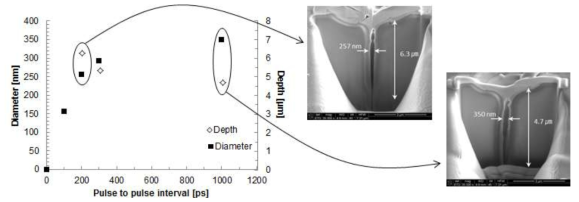 펄스간 시간 간격에 따른 나노 홀의 직경 및 깊이