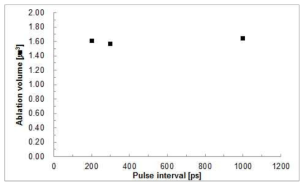 Pulse interval에 따른 나노 홀의 ablation volume변화