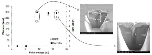 펄스 에너지에 따른 나노 홀의 직경 및 깊이