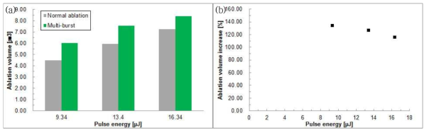 Ablation volume 증가