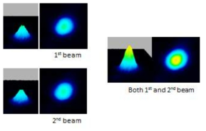 Beam profile