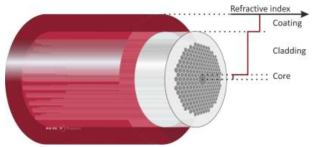 Hollow core photonic crystal fiber의 구조, NKT photonics