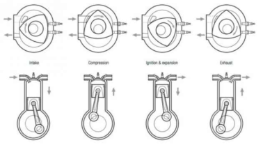 로타리 엔진의 작동 구조(피스톤엔진과의 비교)