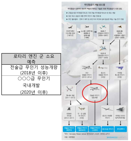 반켈 로타리 엔진 군 소요 예측