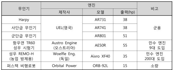 국내 반켈 로타리엔진 적용 무인기 현황