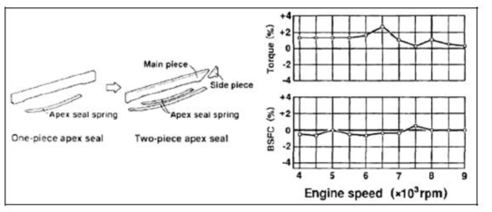 MAZDA R26B 엔진에 사용된 아펙스 씰 및 운전 결과