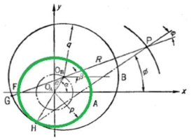 Peritrochoid 생성 원리