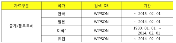 주요국 특허 조사 대상기간 및 검색 DB