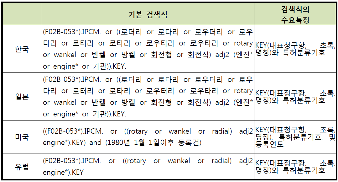 주요국 특허 조사 대상에 대한 검색식