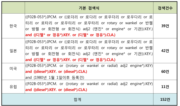 디젤관련 특허 검색결과