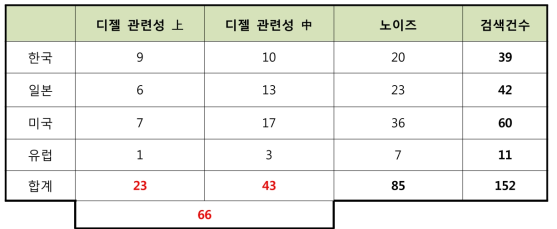 디젤관련성 분석