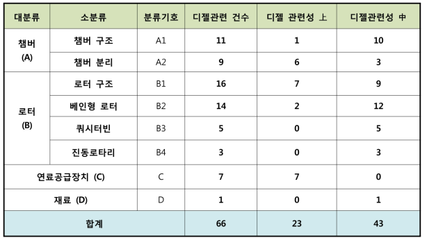 기술분류별 디젤관련 특허