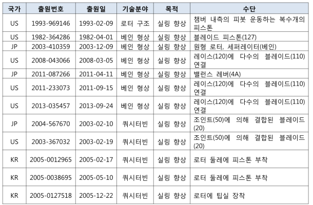 기술적 목적이 ‘실링 향상’인 디젤관련 로타리 엔진 특허들