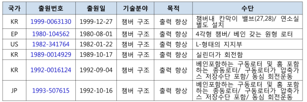 기술적 목적이 ‘출력 향상’인 디젤관련 로타리 엔진 특허들