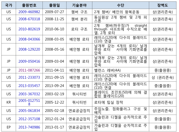 장벽도 ‘상’ 또는 ‘중’인 디젤관련 로타리 엔진 특허들