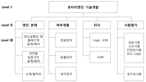로타리엔진 개발 WBS(Work Breakdown Structure)