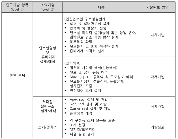 소요기술 분석