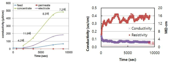 전기탈이온 시스템에서의 유입, 희석조, 농축조, 전극조의 전도도 변화 및 처리수 수질