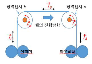 간단한 롤투롤 시스템의 장력 모델링