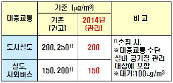 환경부 2015년 실내공기질 관리법 강화 시행