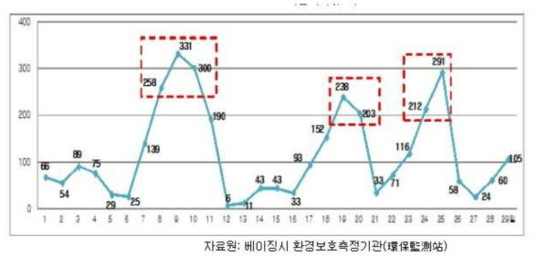 2014년 10월 베이징 대기 초미세입자 농도 변화