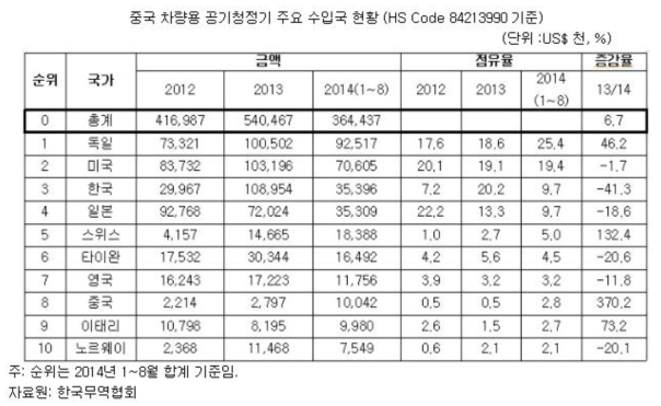 중국 차량용 공기청정기 주요수입국 현황 및 규모