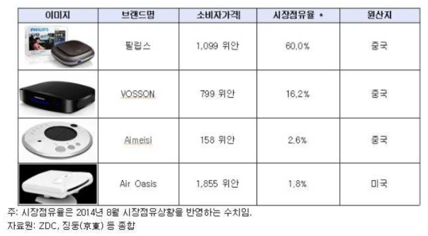 중국 차량용 공기청정기 시장 점유율 비교