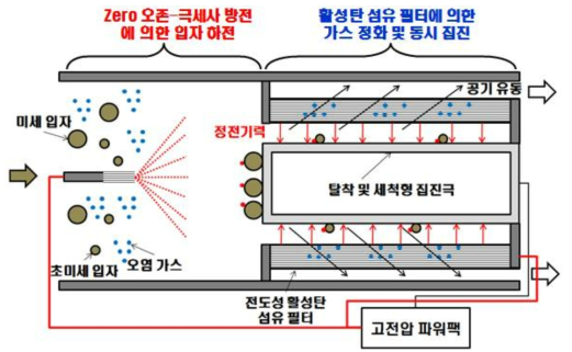 본 연구의 공기청정 기술 개략도