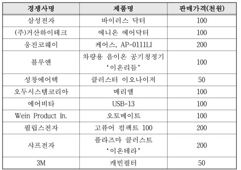 국내외 주요시장 경쟁사 및 제품