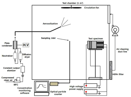 소형 공기청정기 성능 평가 챔버 및 시스템 개략도