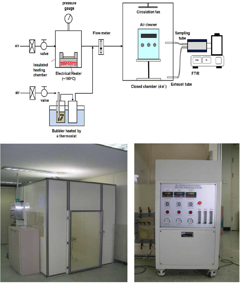가스 제거 성능시험 개략도 및 시험 챔버 및 가스 발생장치