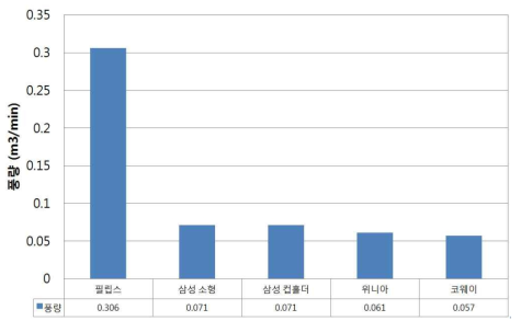 소형공기청정기 평가 제폼의 풍량 성능 비교 그래프