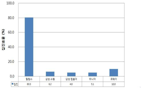 소형공기청정기 평가 제폼의 집진 성능 비교 그래프