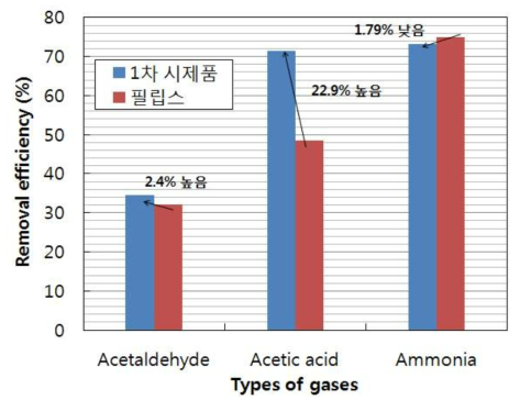 한구기계연구원애소 재작한 컵홀더 장착형 공기청정기 먼지 제거 성능 비교 그래프