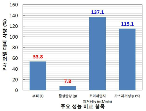 한국기계연구원에서 재작한 컵홀더 장착형 공기청정기의 기존 성능 비교 그래프