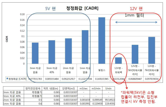 컵홀더 장착형 공기청정기 워킹 목업의 조건별 최종 먼지 제거 성능 분석 그래프