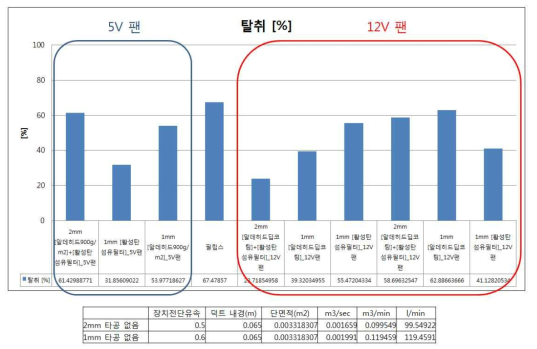 컵홀더 장착형 공기청정기 워킹 목업의 조건별 최종 가스 제거 성능 분석 그래프