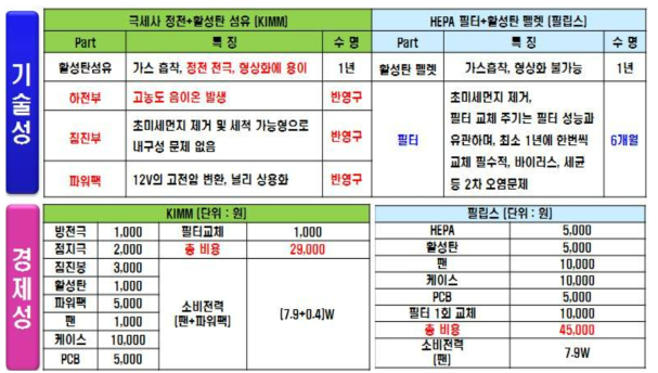 컵홀더 장착형 공기청정기와 기존 제품과의 기술 경제성 분석 결과