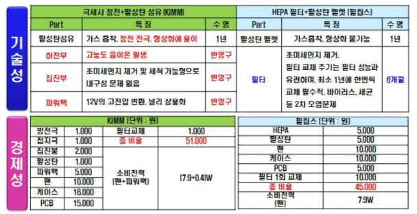 컵홀더 장착형 공기청정기와 기존 제품과의 기술 경제성 분석 결과