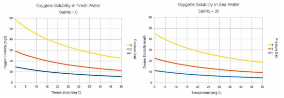 담수/해수에서의 온도/압력에 따른 용존산소량